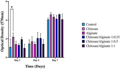 Natural based hydrogels promote chondrogenic differentiation of human mesenchymal stem cells